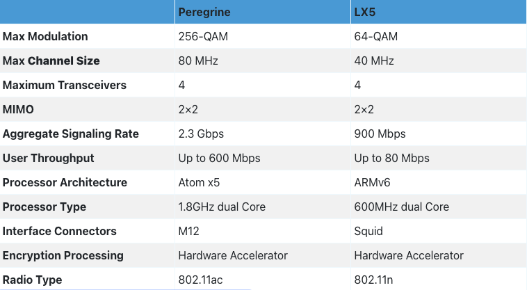Rajant BreadCrumb® Comparison